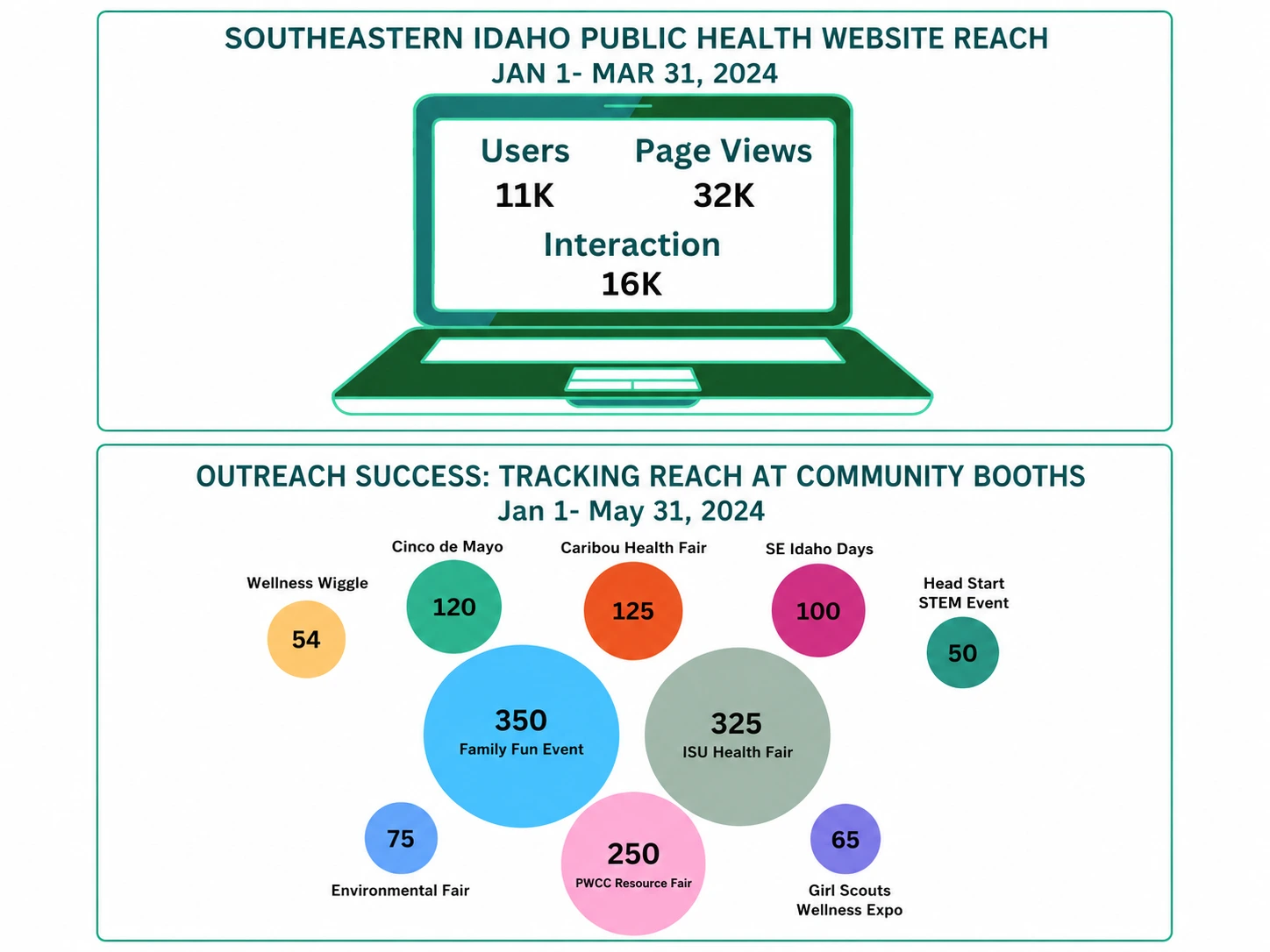 SIPH website reach and community booth attendance in early 2024