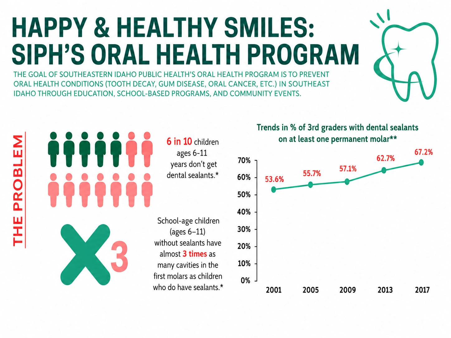 Oral health need and third-grade dental sealant trends