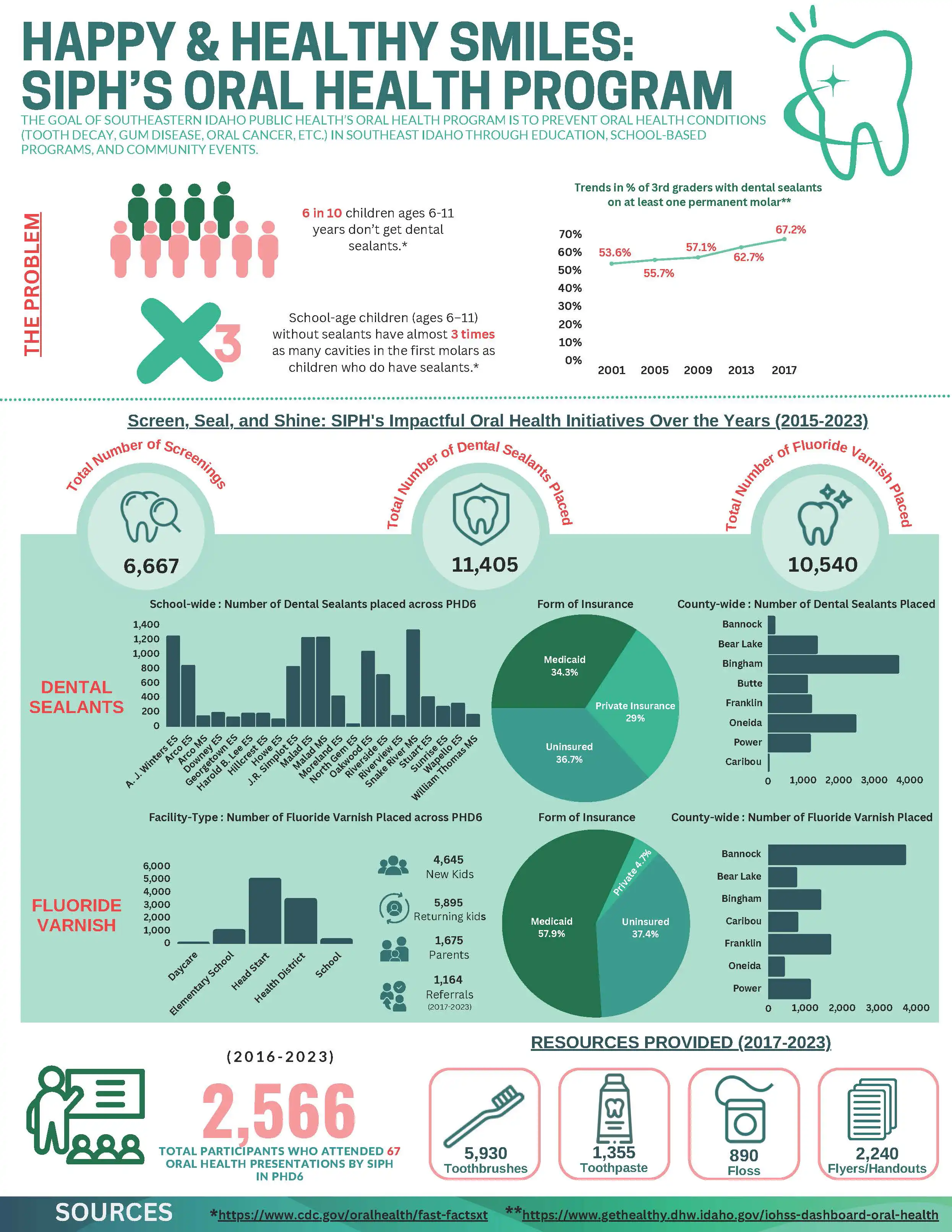 First page of the SIPH Oral Health Program infographic
