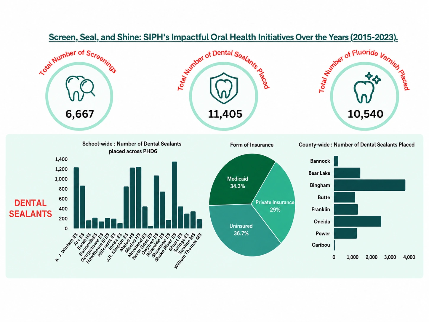 Screenings, sealants, and fluoride varnish totals from 2015 through 2023