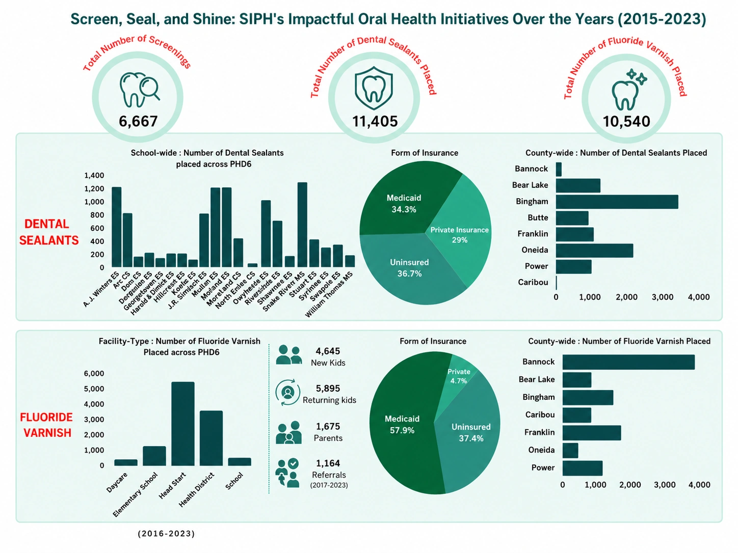 Dental sealant and fluoride varnish distribution and insurance coverage