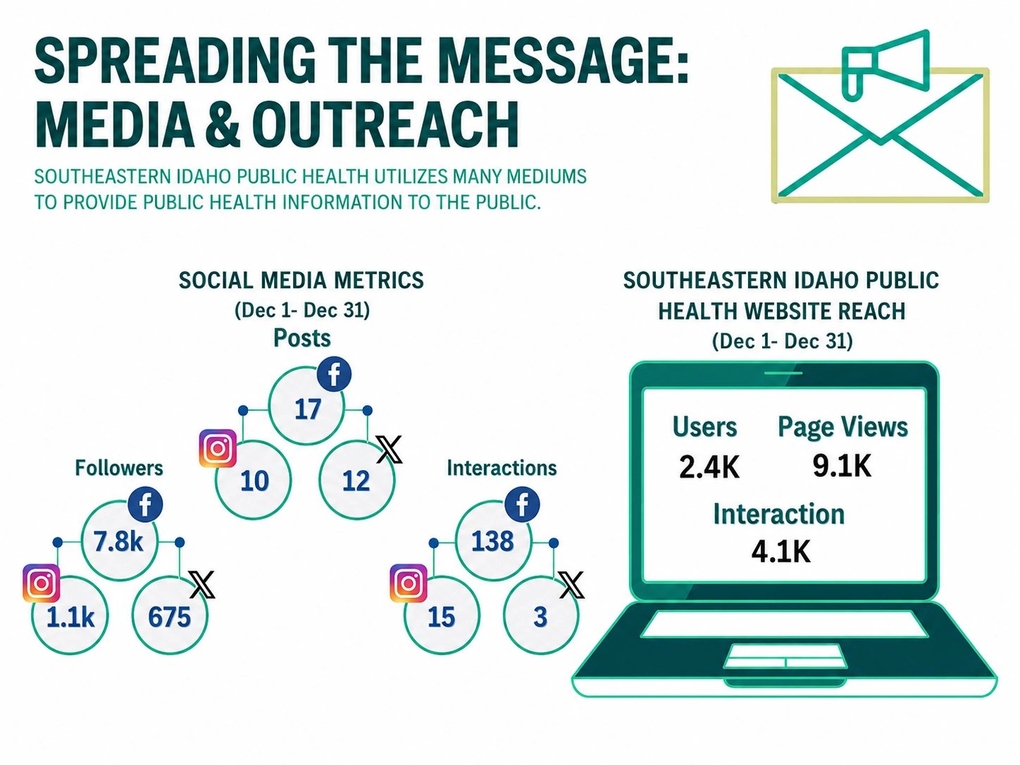 Social media metrics and website reach during December