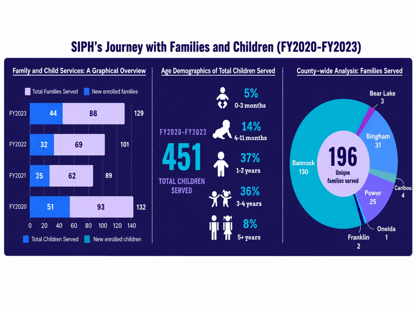 Families and children served, age demographics, and county distribution