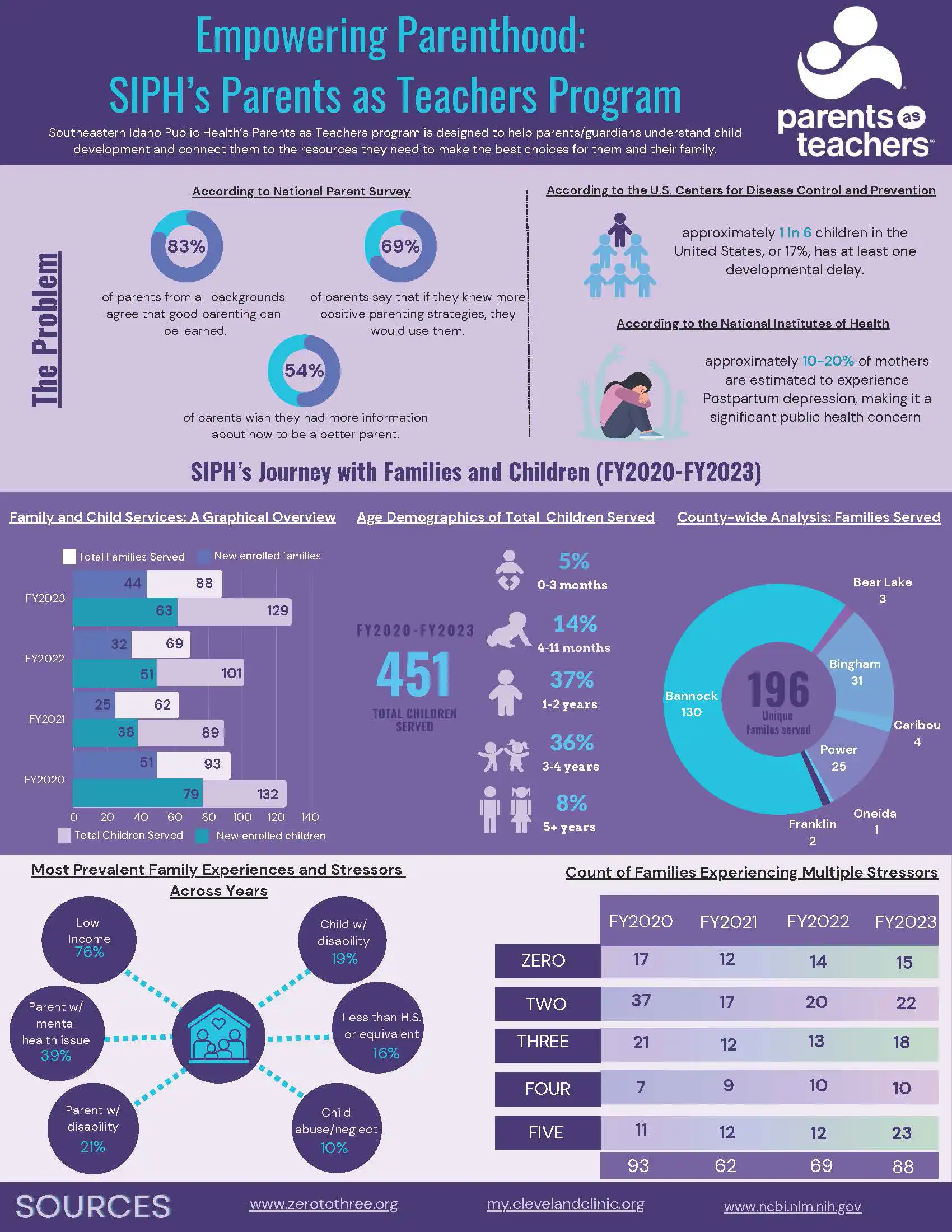 First page of the SIPH Parents as Teachers Program infographic