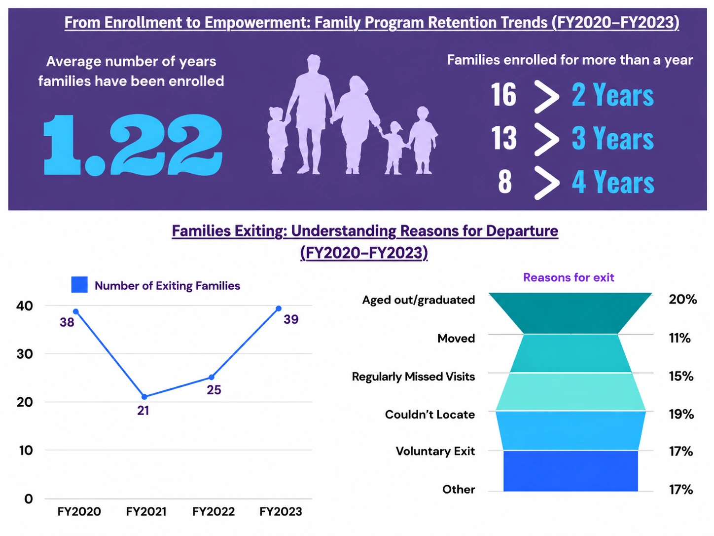 Family retention and reasons families exited the program