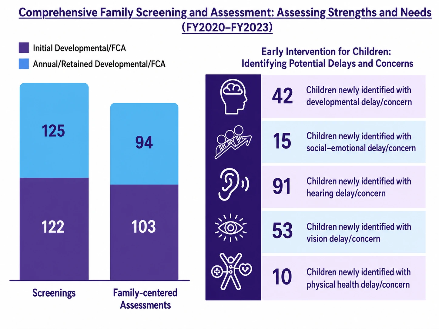 Family screenings and newly identified child development concerns