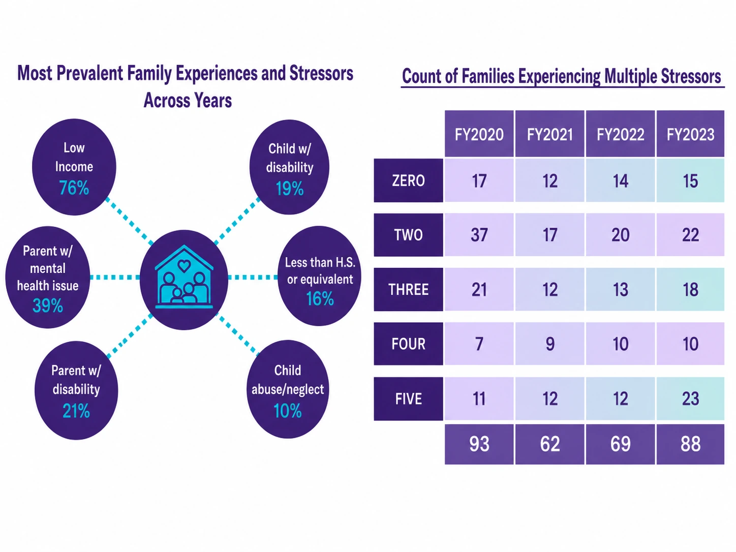 Family stressors and number of families experiencing multiple stressors