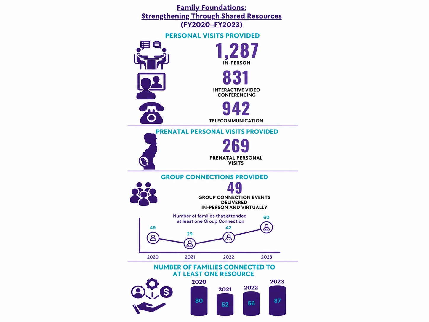 Personal visits, prenatal visits, group connections, and family resource connections