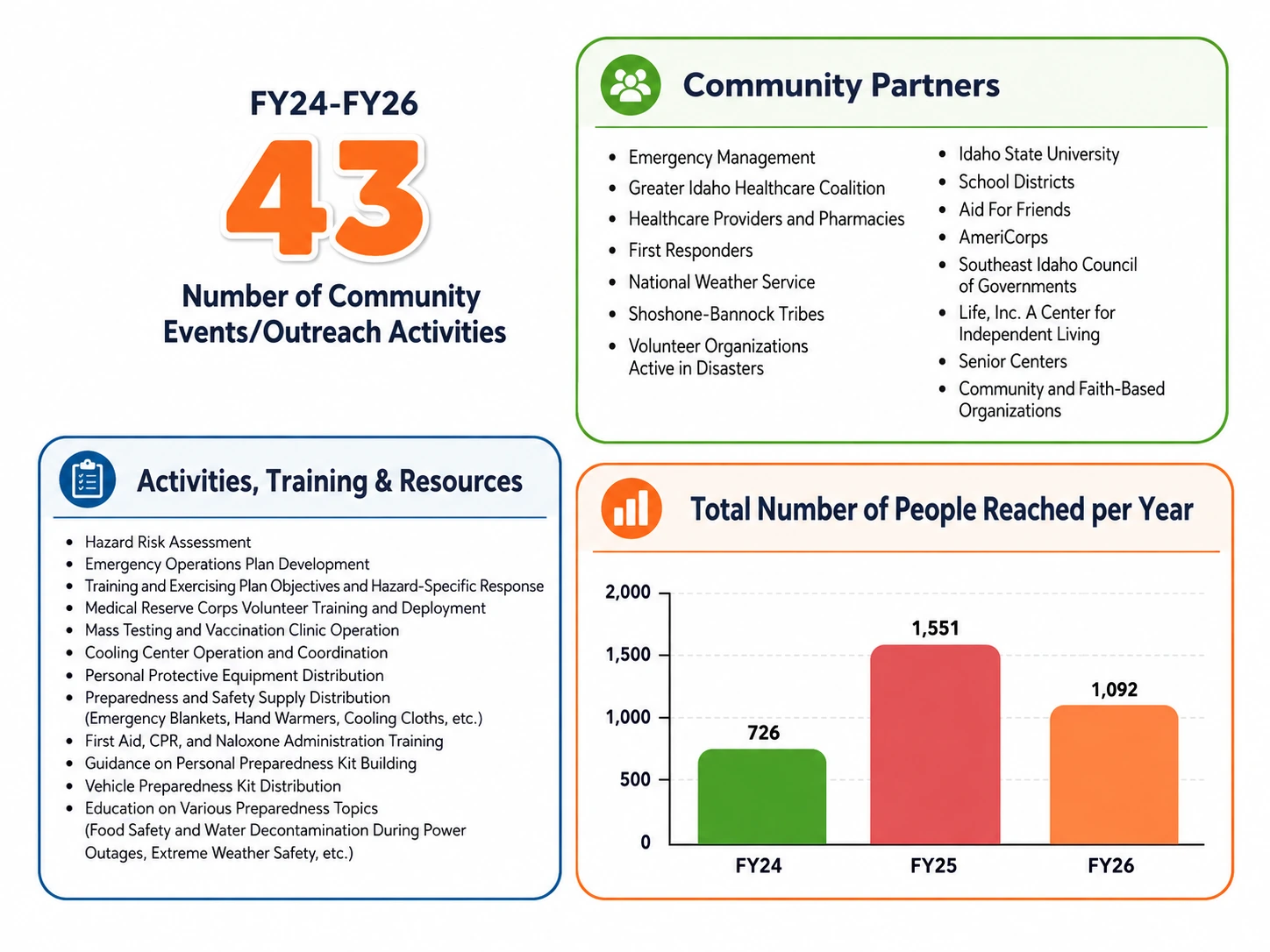 Community outreach, partner organizations, preparedness activities, and people reached by year