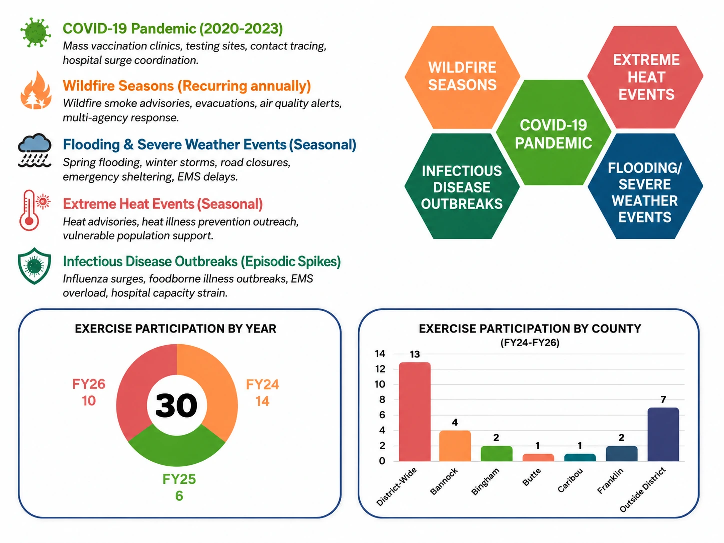Emergency response categories and exercise participation by year and county