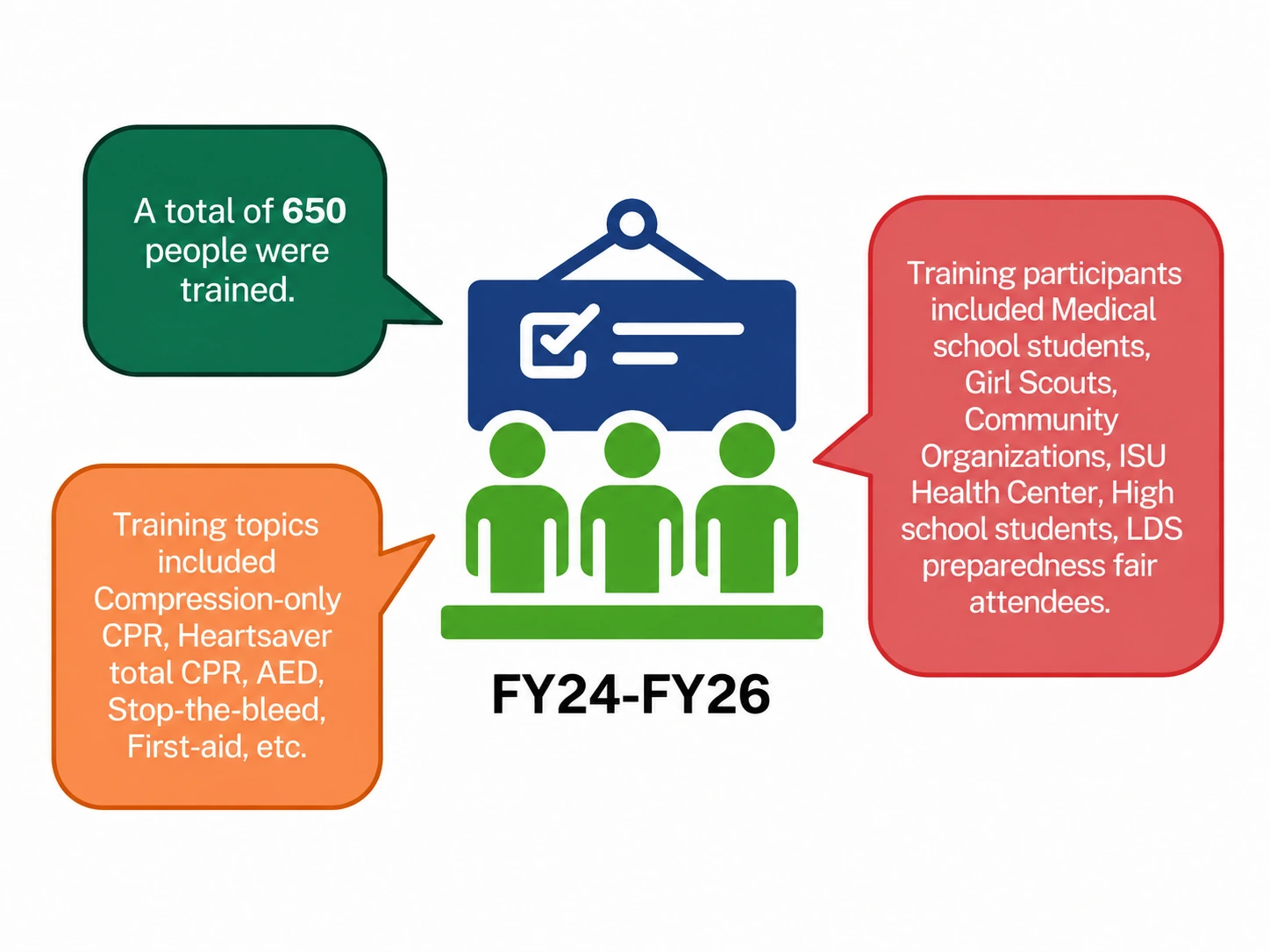 Training program overview showing number trained, topics covered, and participant groups