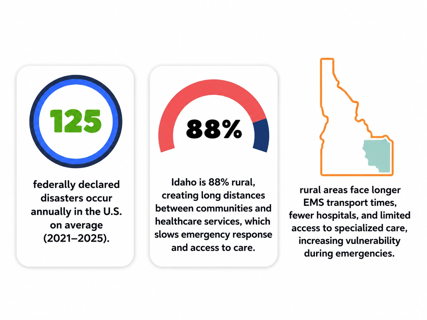 Preparedness overview cards showing disaster frequency, Idaho rural geography, and emergency response access challenges