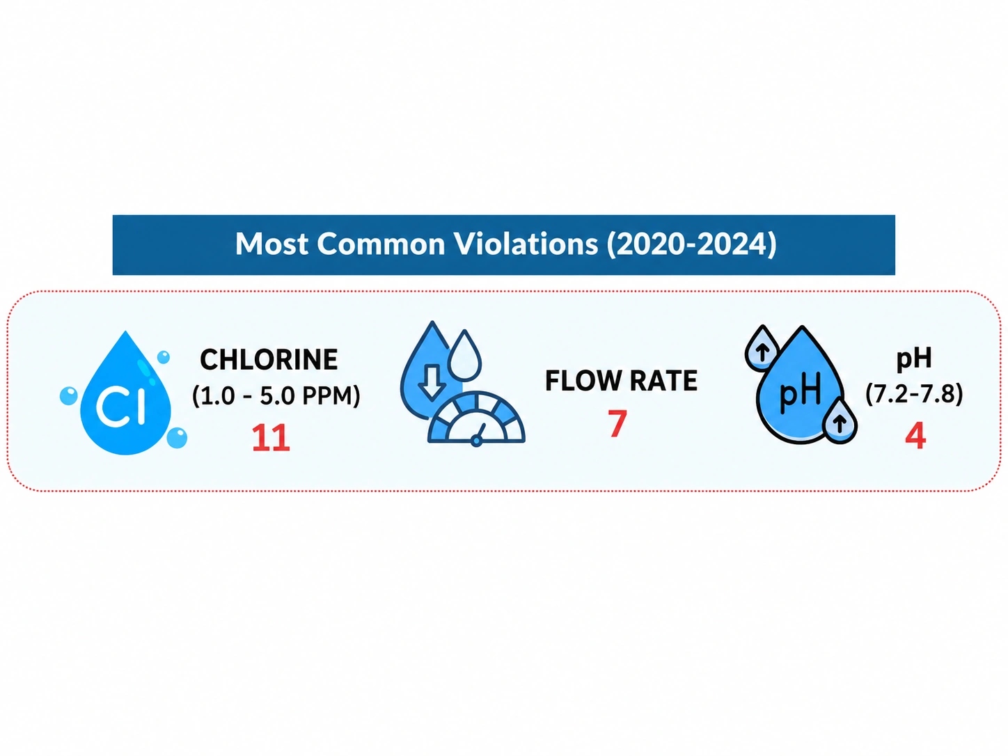 Most common public pool violations from 2020 through 2024