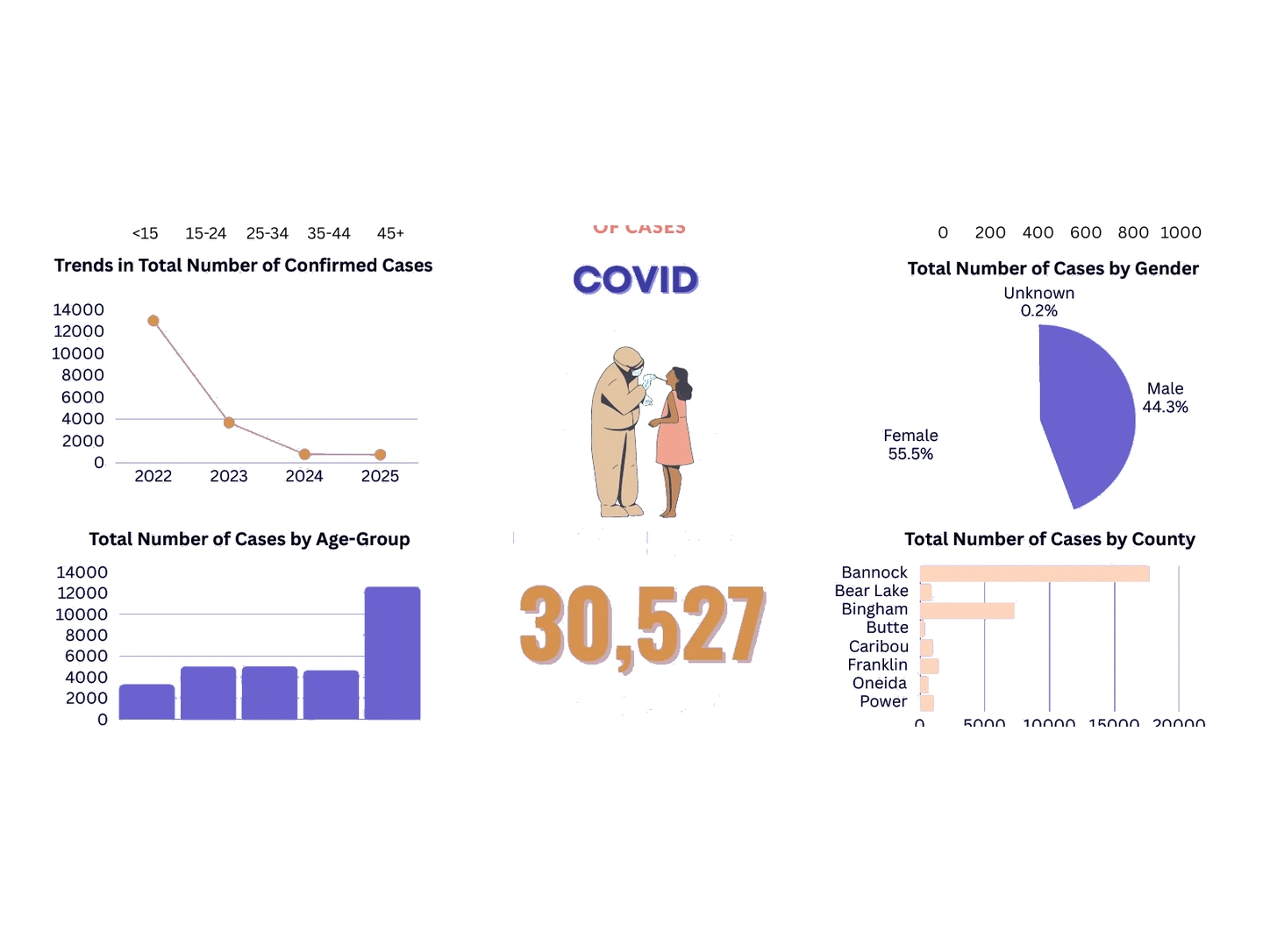 COVID case trends, age, gender, county distribution, and total cases