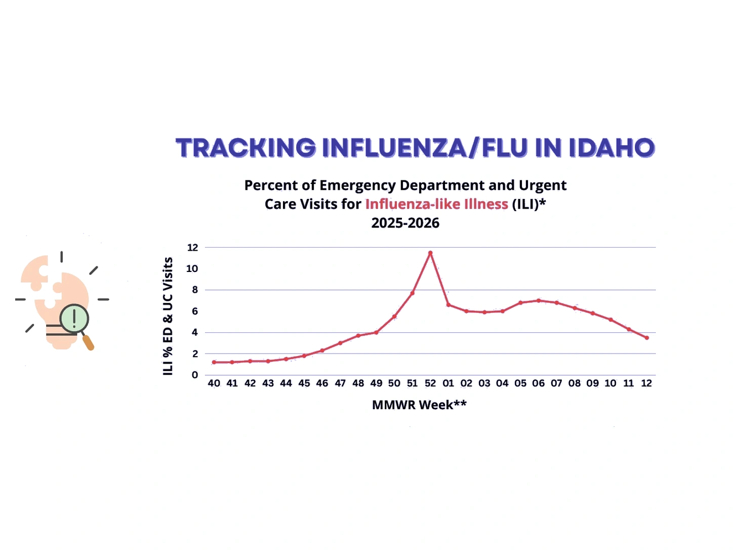 Percent of emergency department and urgent care visits for influenza-like illness by MMWR week