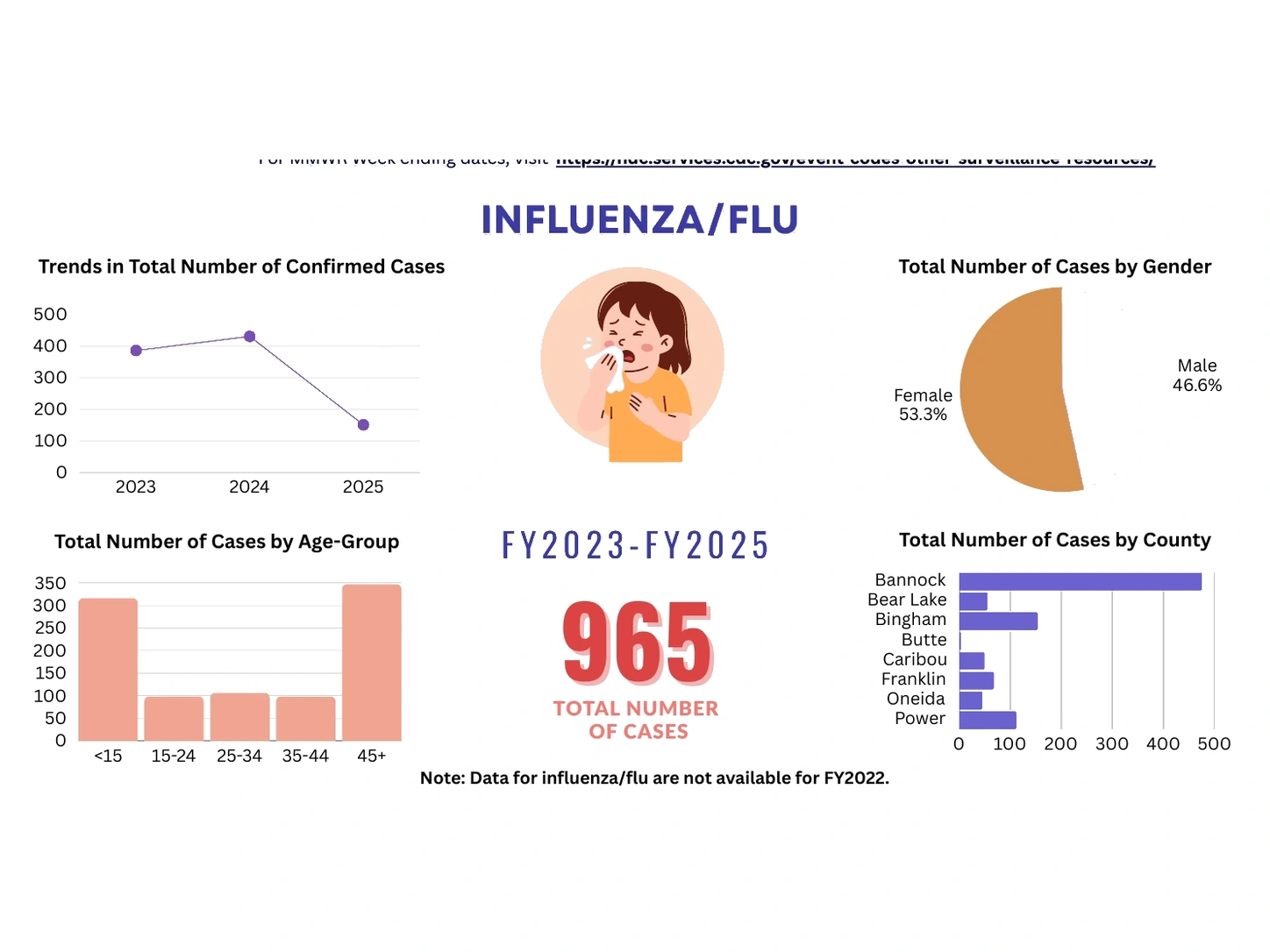 Influenza and flu case trends, age, gender, county distribution, and total cases