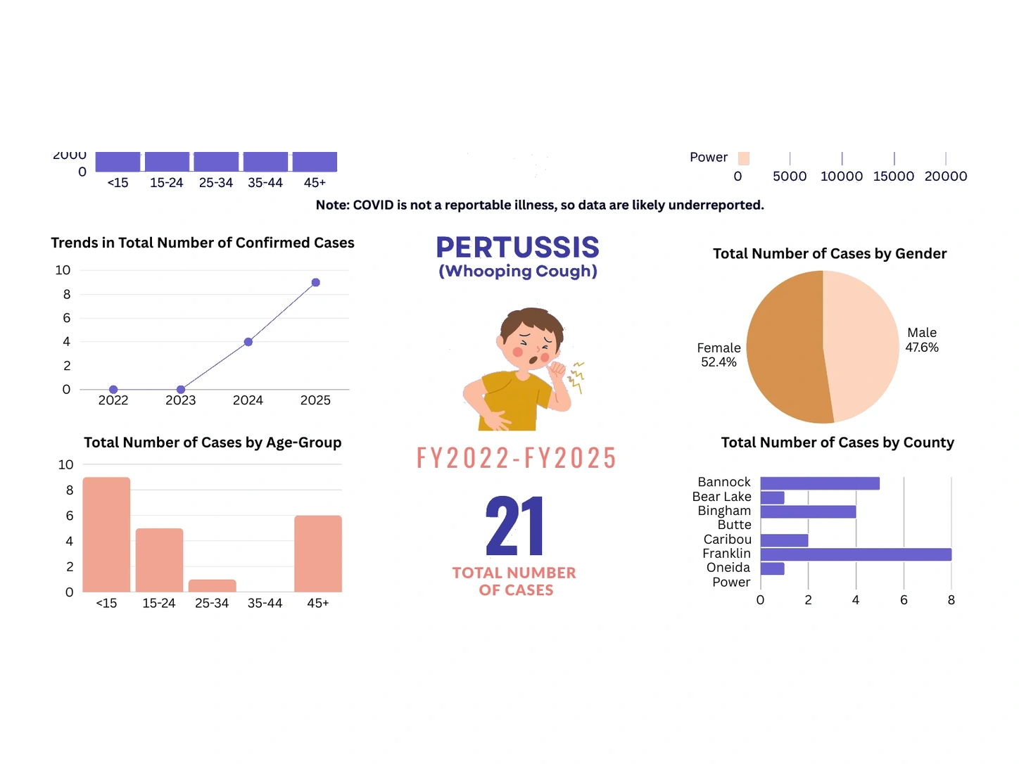 Pertussis case trends, age, gender, county distribution, and total cases