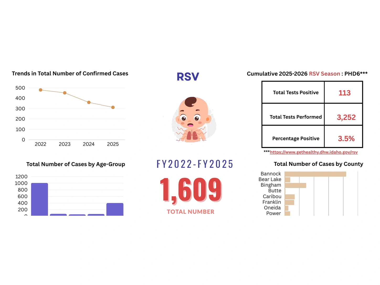 RSV case trends, age, county distribution, and total cases