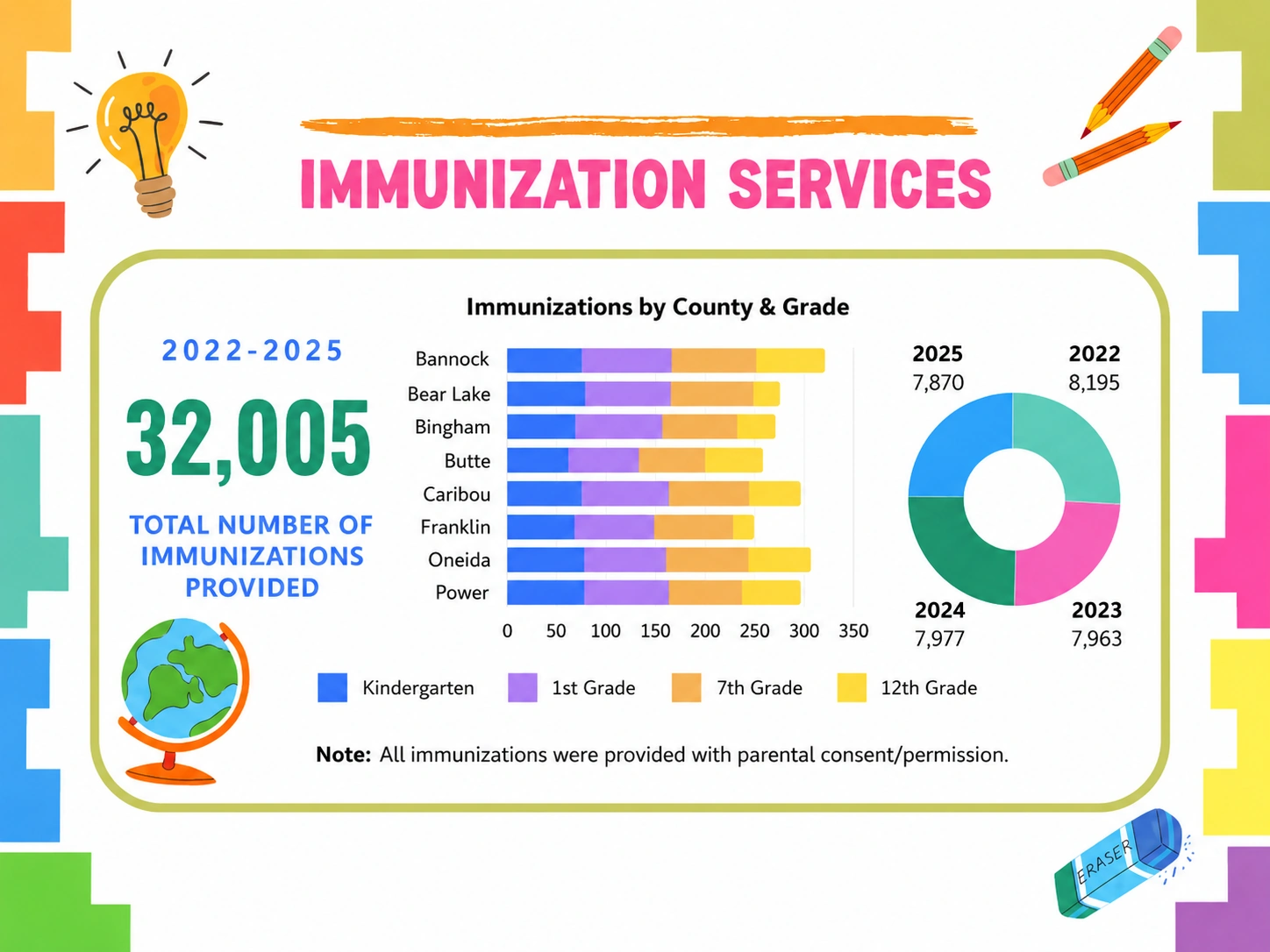 School immunization totals by county, grade, and year