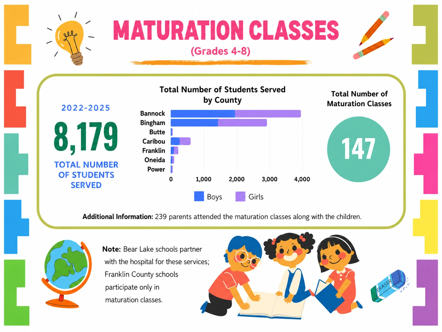 Maturation classes showing students served by county and total number of classes