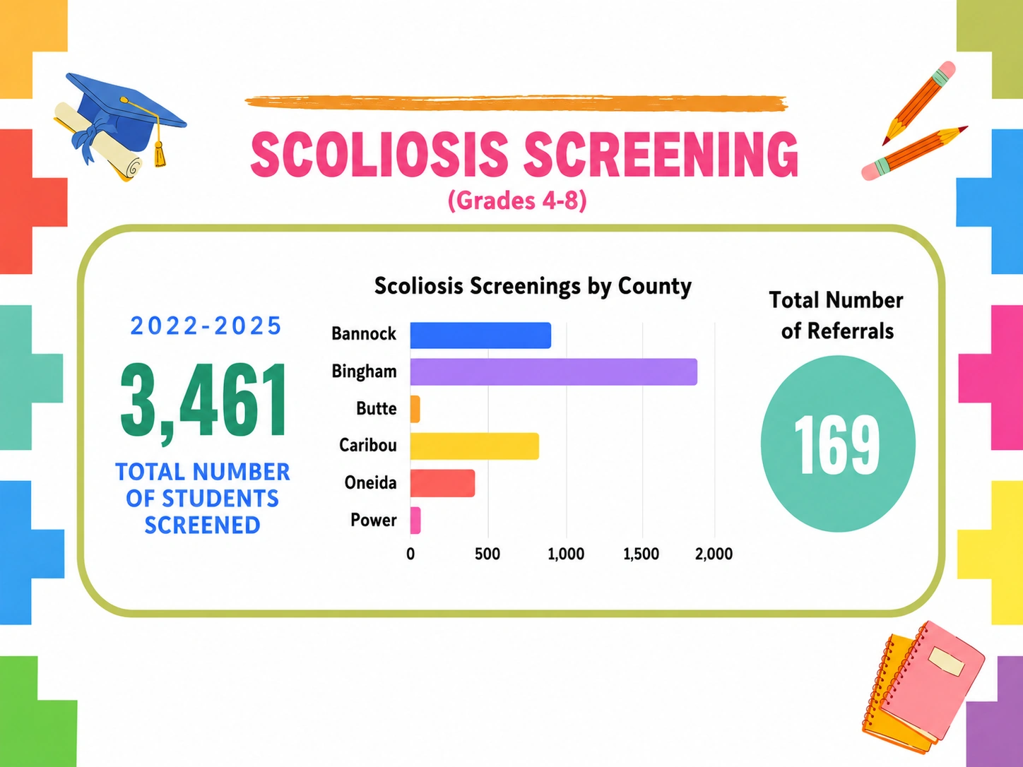Scoliosis screening totals, county distribution, and referrals