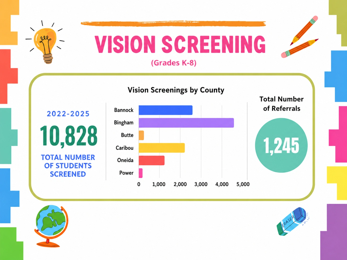 Vision screening totals, county distribution, and referrals