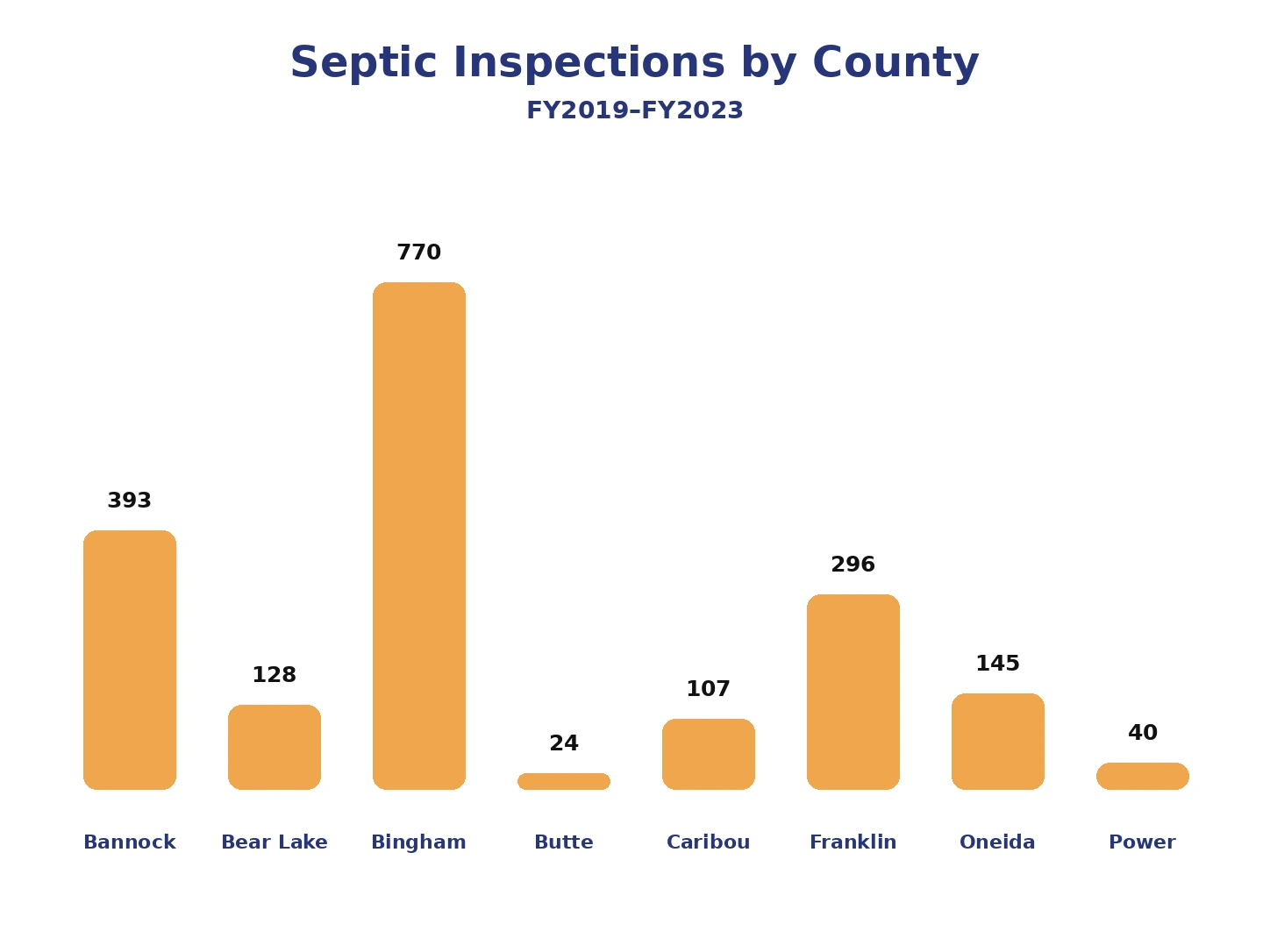Septic inspections by county from FY2019 through FY2023
