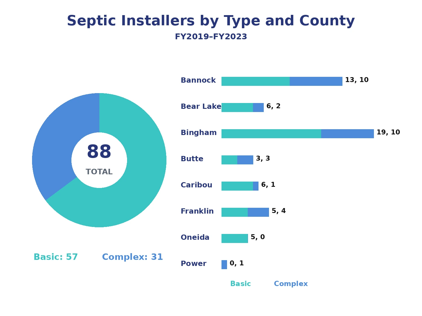 Septic installers by type and county distribution