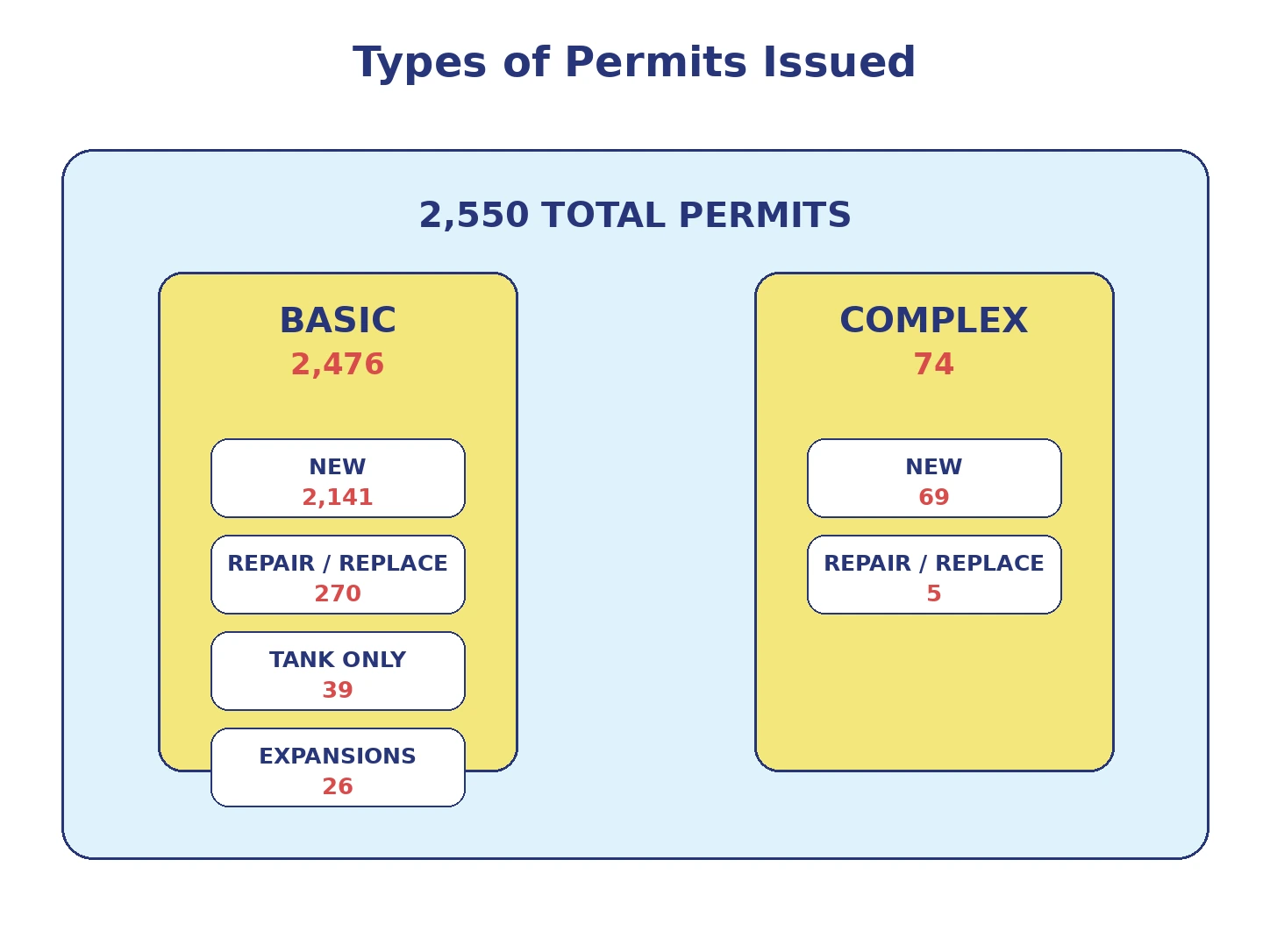 Types of septic permits issued including basic and complex permits
