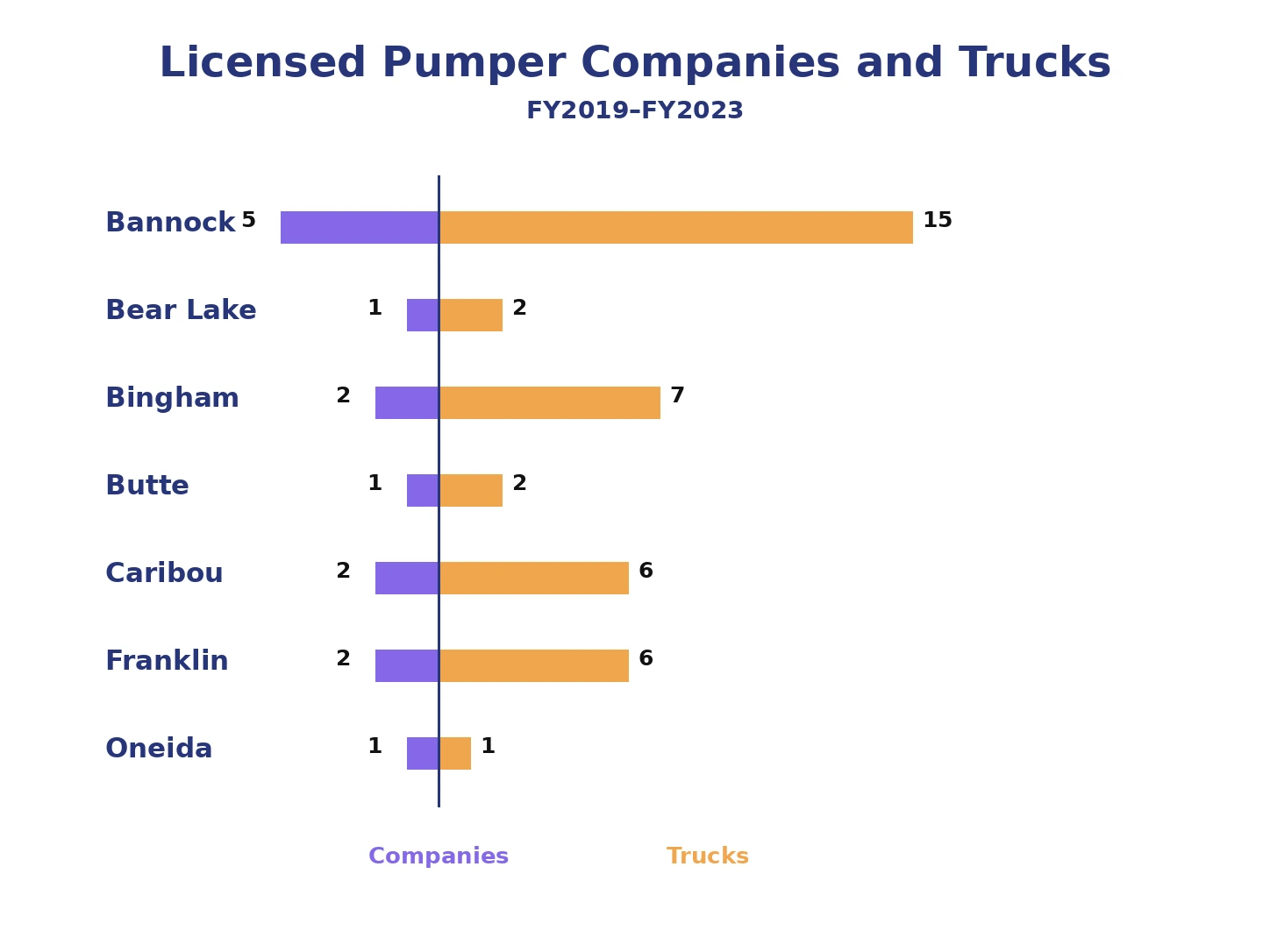 Licensed pumper companies and pumper trucks by county