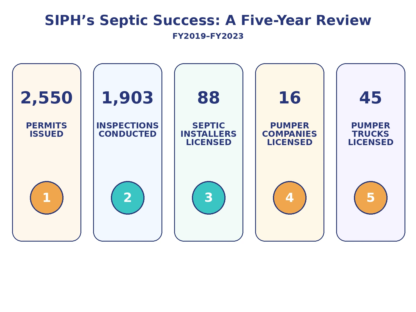 Septic Systems Program five-year summary for permits, inspections, installers, companies, and trucks