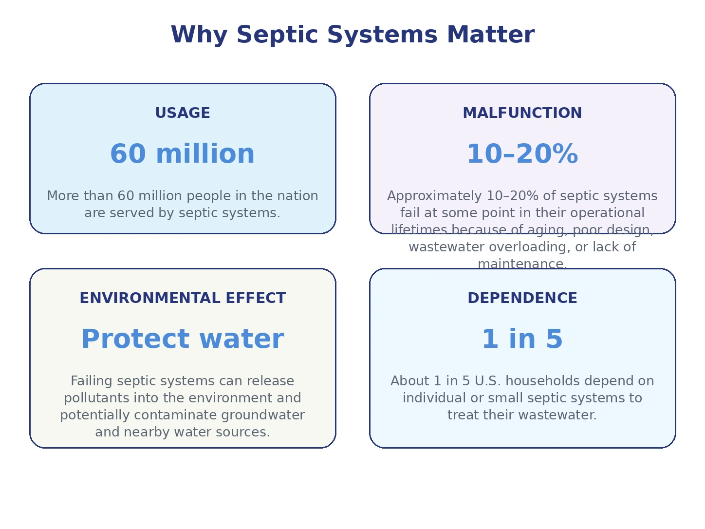 Septic system usage, failure, dependence, and environmental effect facts