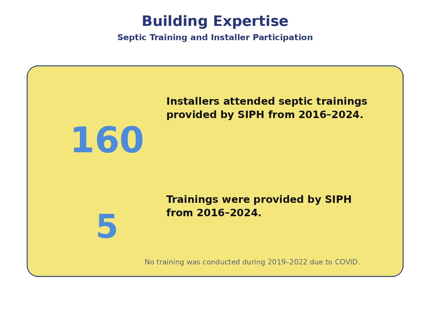 Septic training participation and number of trainings provided