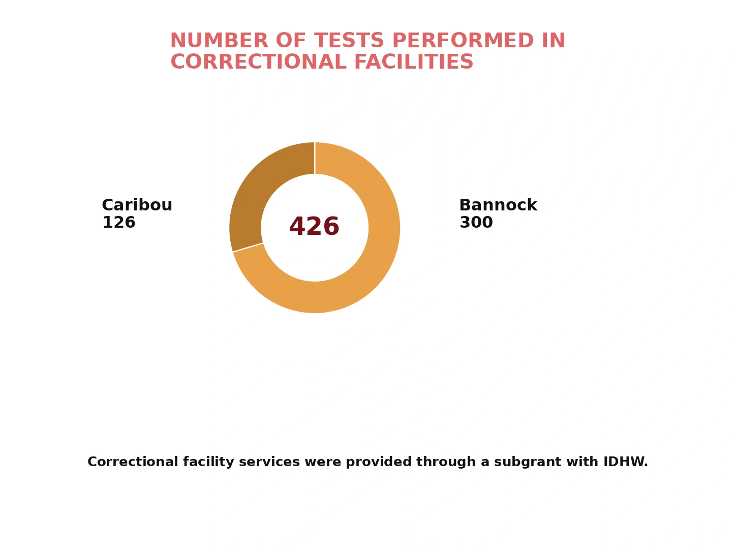 STD tests performed in correctional facilities by county