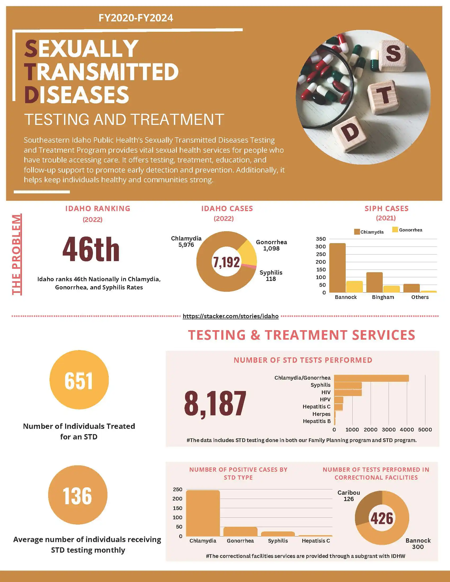 First page of the SIPH STD Testing and Treatment Program infographic