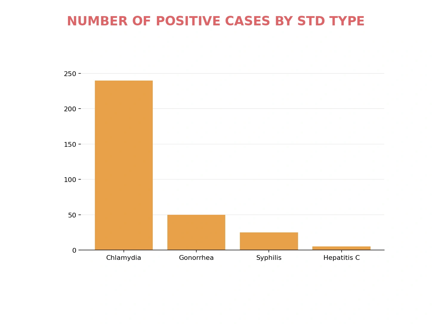 Positive STD cases by type