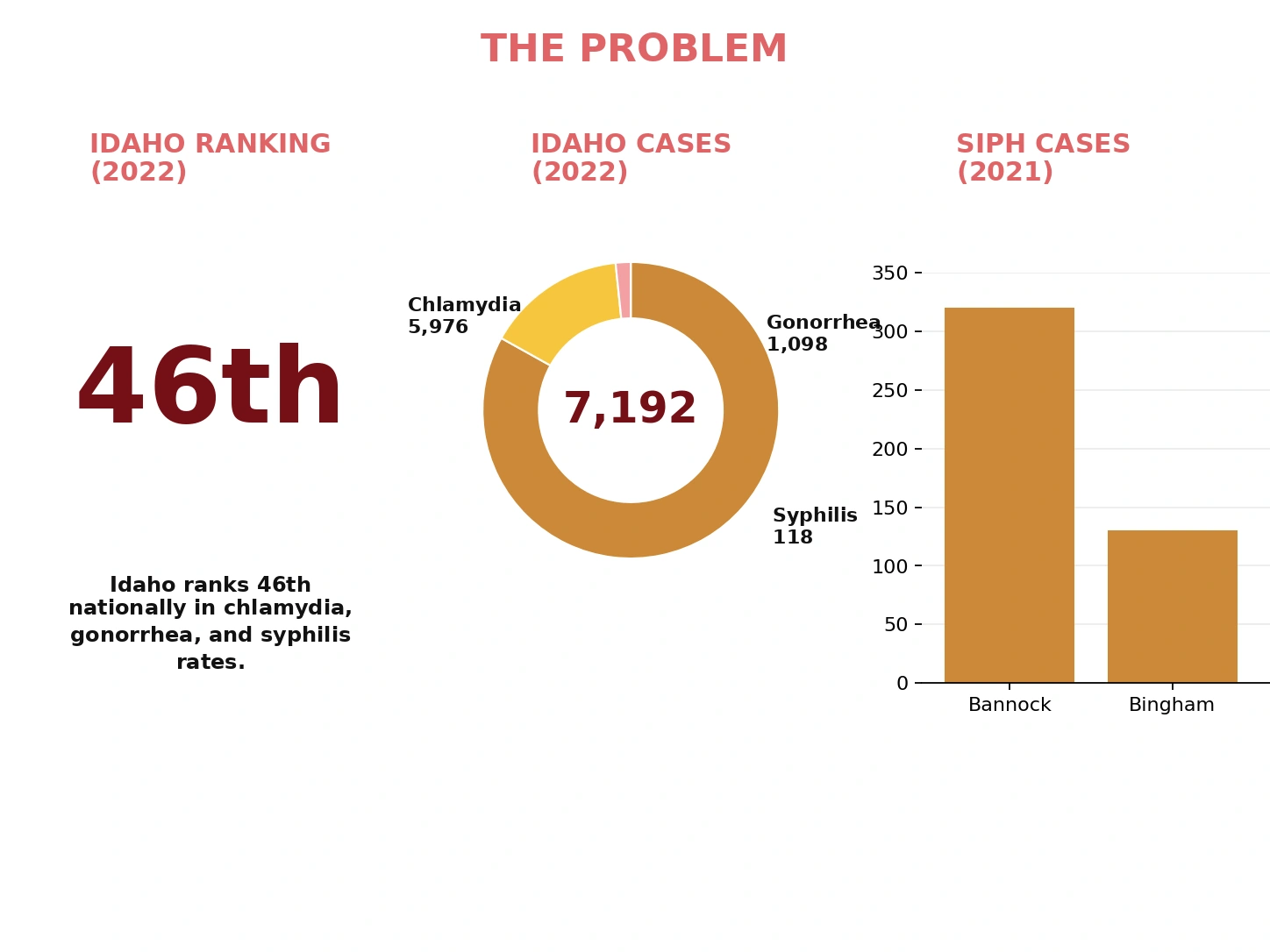 Idaho STD ranking, Idaho cases, and SIPH cases