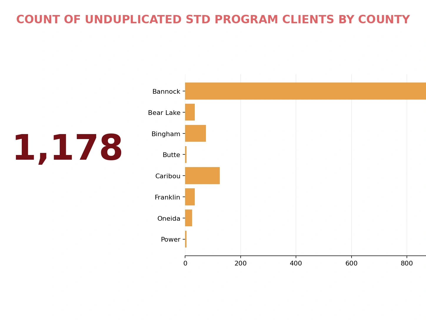 Unduplicated STD Program clients by county