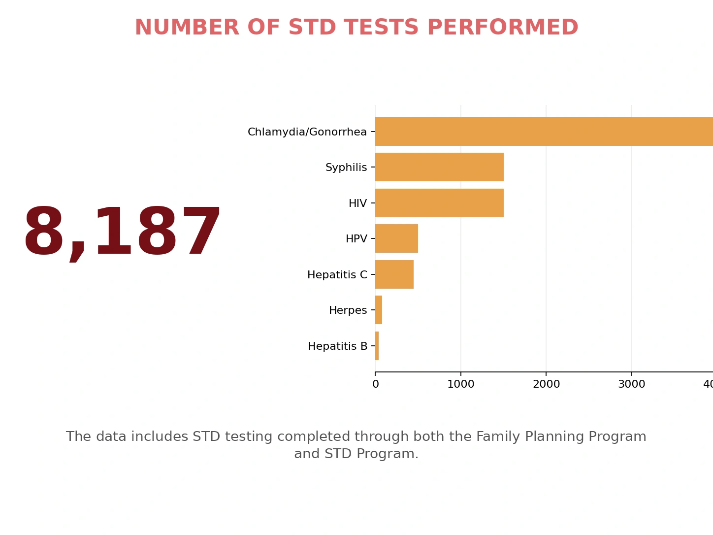Number of STD tests performed by STD type