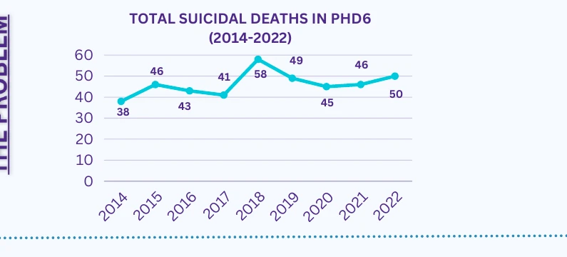 Total suicidal deaths in PHD6 from 2014 through 2022