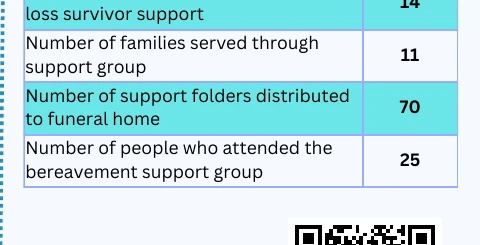 Loss survivor support measures including funeral homes, families, folders, and support group attendance