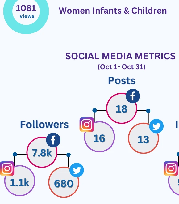 Social media metrics from October 1 through October 31