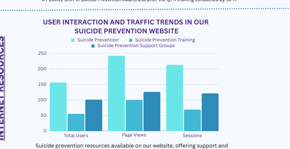 User interaction and traffic trends in suicide prevention website pages