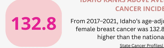 Idaho breast cancer incidence compared with the national rate