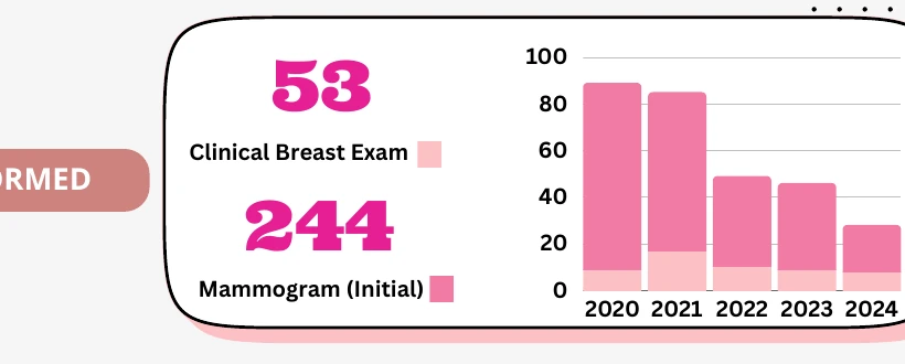 Clinical breast exams and initial mammograms performed from 2020 through 2024