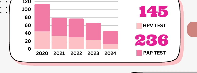 HPV tests and Pap tests performed from 2020 through 2024