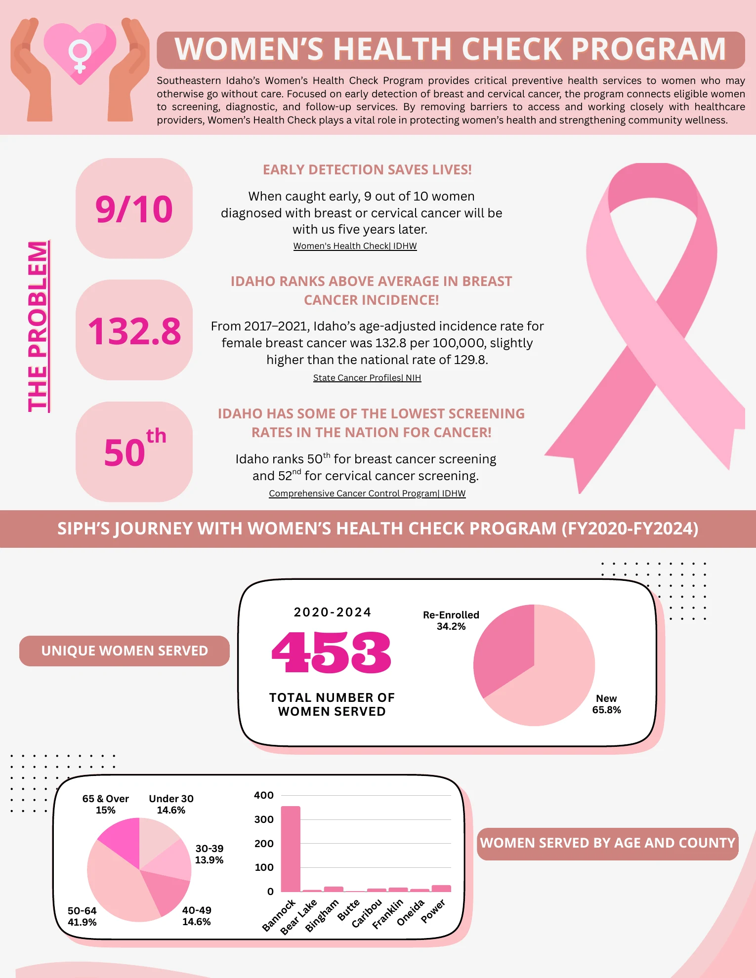 First page of the SIPH Women’s Health Check Program infographic