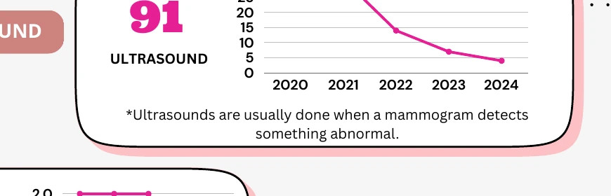 Women referred for ultrasound from 2020 through 2024