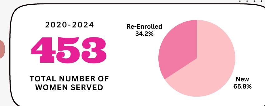 Unique women served and new versus re-enrolled women from 2020 through 2024
