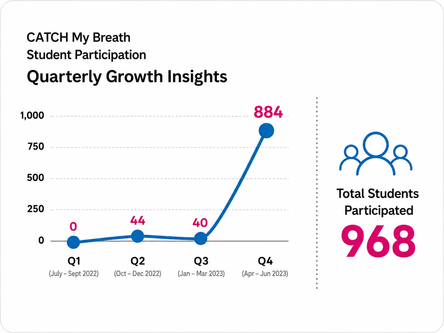 CATCH My Breath student participation quarterly growth insights